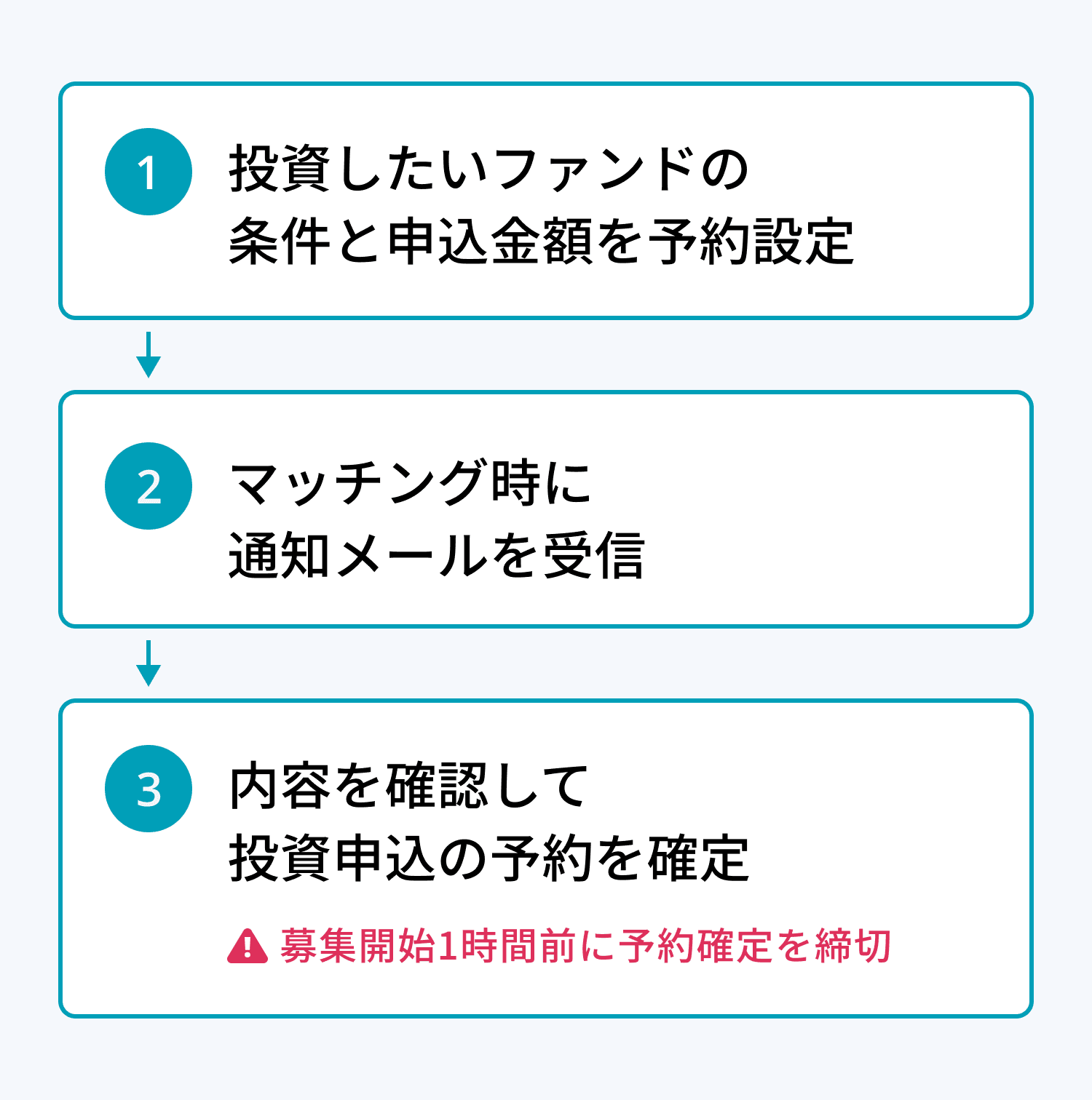 ファンド予約の流れ