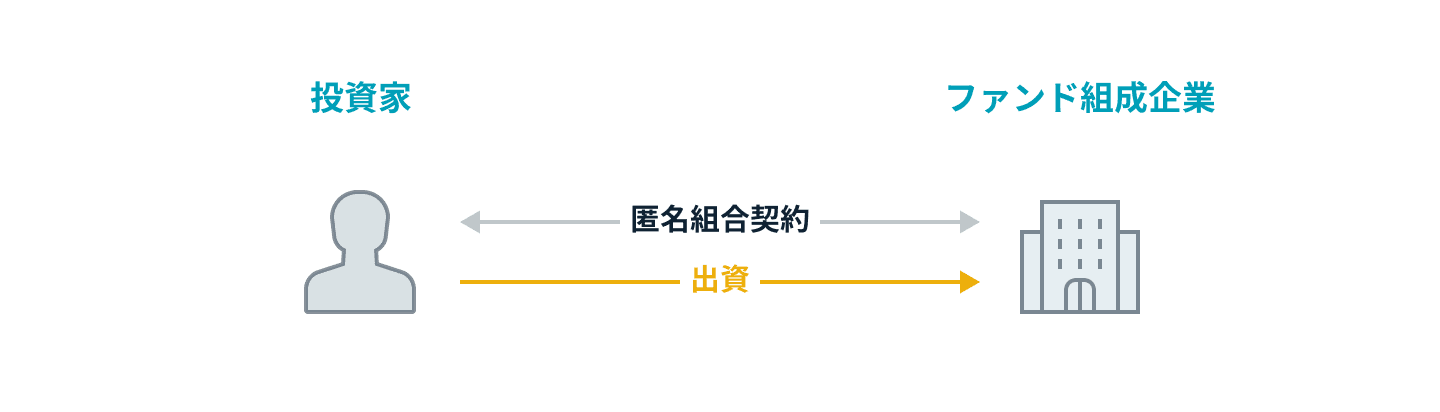 匿名組合契約について