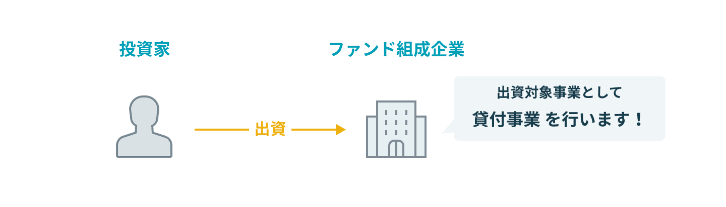 貸付ファンドの出資対象事業は貸付事業のみです