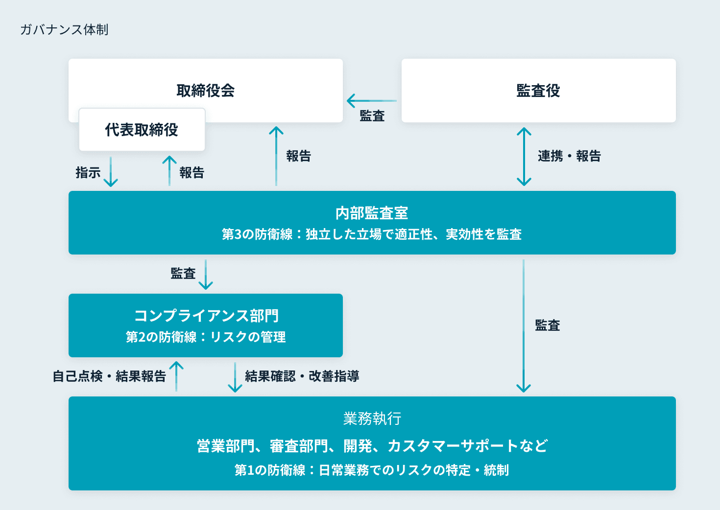 ガバナンス体制