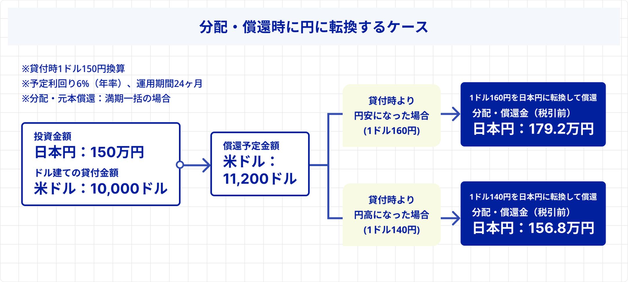 円転した場合の運用シミュレーションチャート