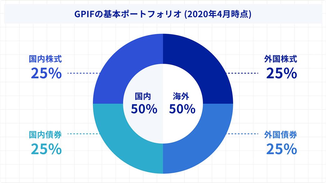 GPIFの基本ポートフォリオにおける資産構成比率を示す円グラフ