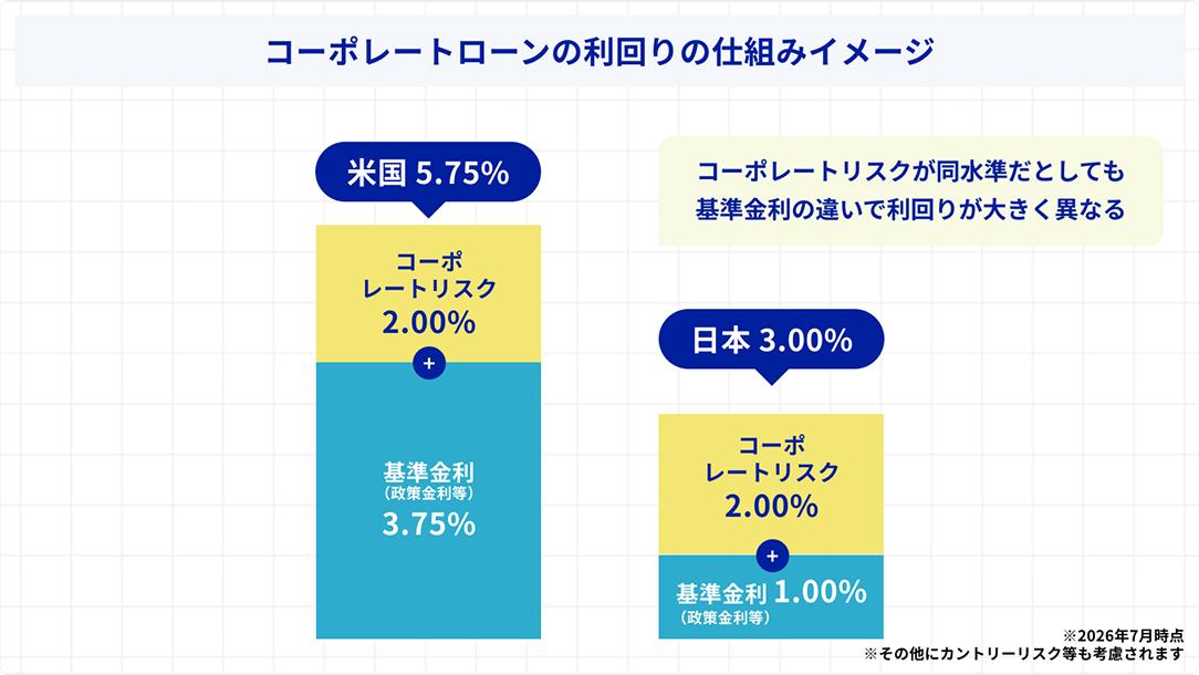 日本と米国のコーポレートローンの利回りの仕組みを比較したグラフ