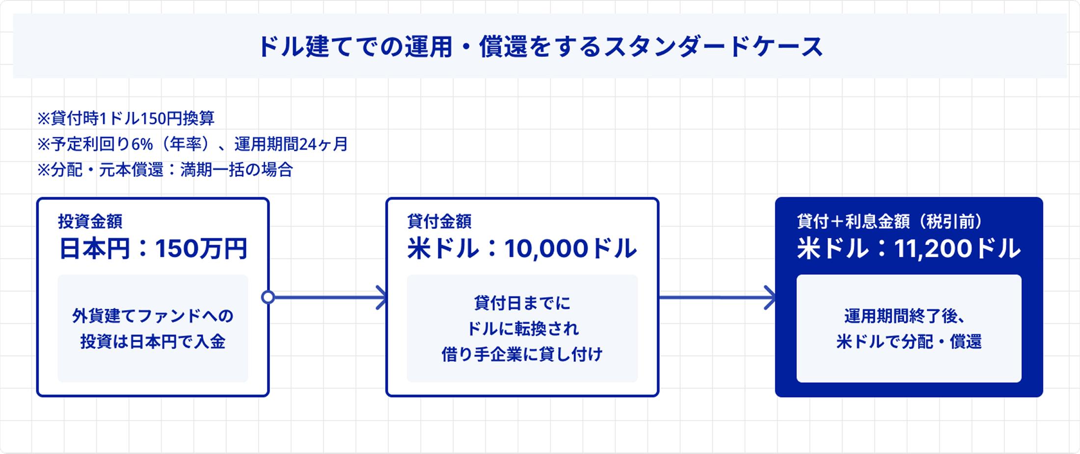 米ドル建てファンドの運用シミュレーションチャート