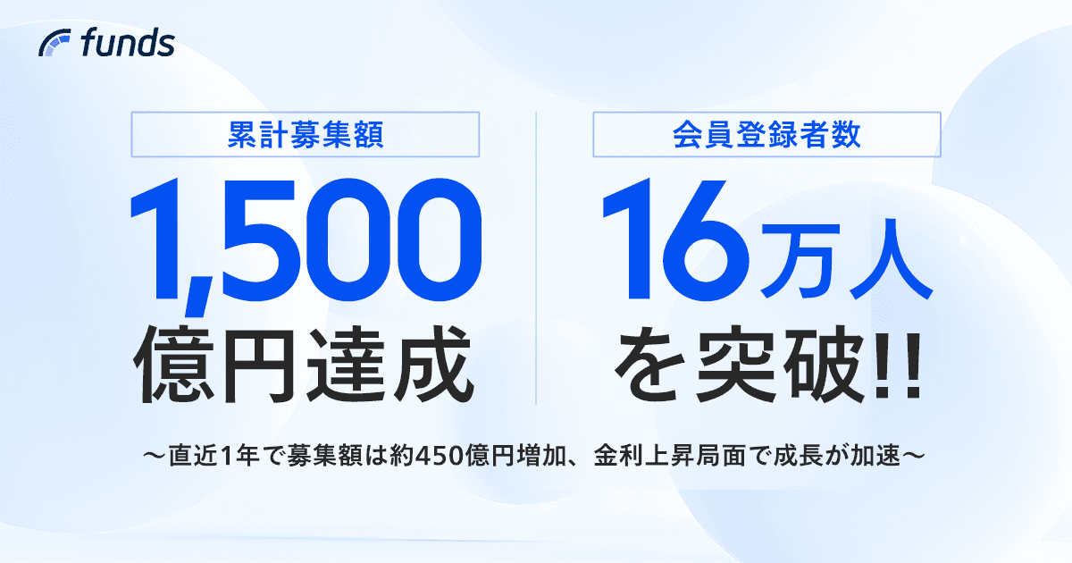 Funds、累計募集額1,500億円・会員登録者数16万人を突破 〜直近1年で募集額は約450億円増加、金利上昇局面で成長が加速〜