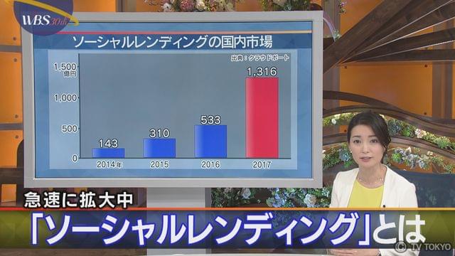 WBS ソーシャルレンディングとは